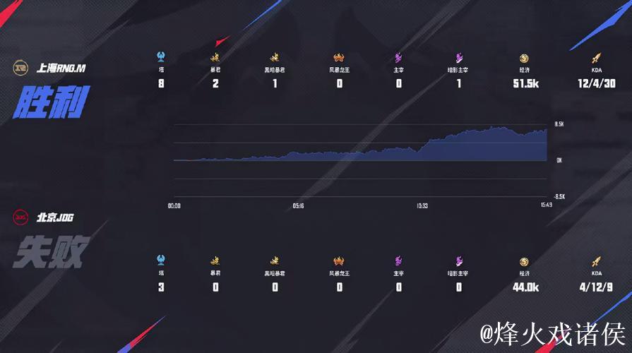 RNG.M上路先集结三人,樱花曹操伤害跟上拿下狂铁一血 RNG.M上路先集结三人,樱花曹操伤害跟上拿下狂铁一血